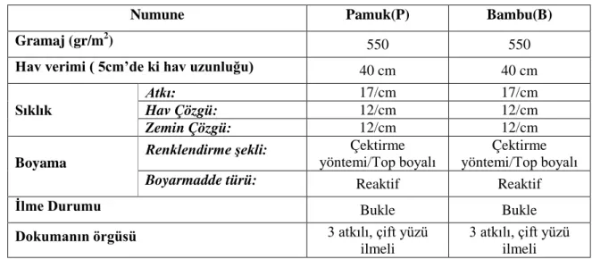 Tablo 4.3  Numunelere Ait Kumaş Özellikleri 
