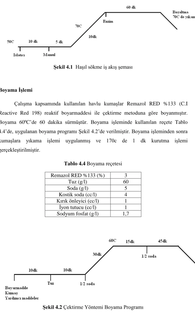 Tablo 4.4 Boyama reçetesi 
