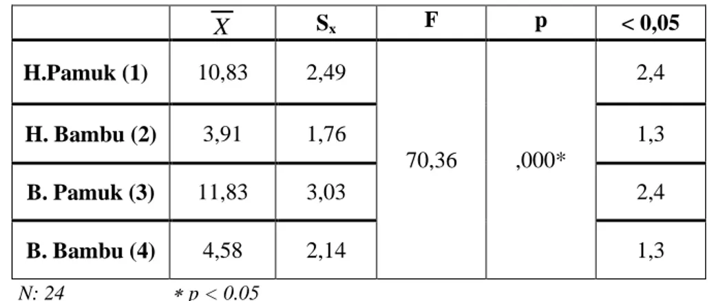 Tablo 5.2 Bambu ve Pa muk Elyafından Üretilmiş Havlu Kumaşların Su Emicilik  (Hidrofilite) Değerleri  X S x  F  p  &lt; 0,05  H.Pamuk (1)  10,83  2,49  70,36  ,000*  2,4 H