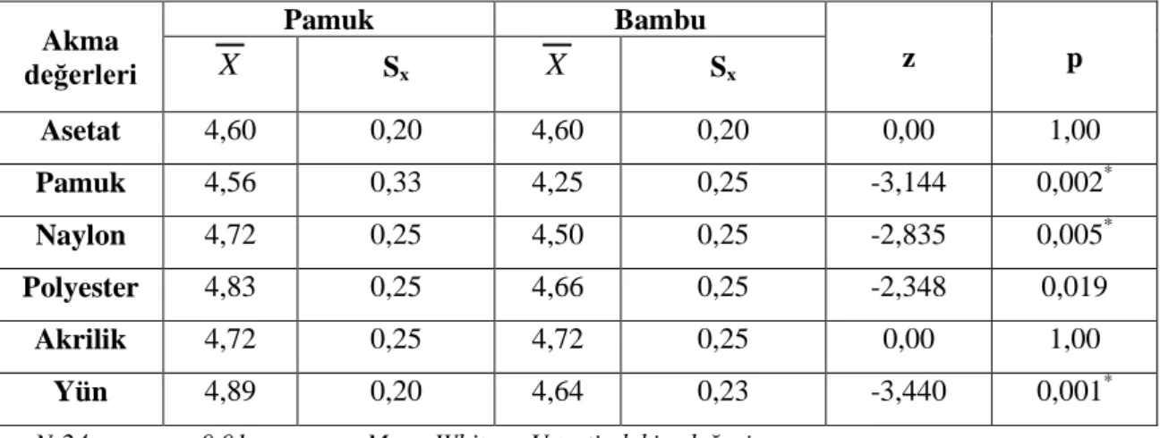 Tablo 5.3 Bambu v e Pamuk Elyafından Üretilmiş Havlu Kumaşların Yıkamaya  Karşı Renk Akma Değerlerine İlişkin Bulgular 