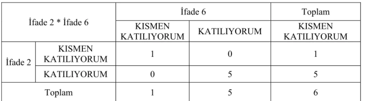 Tablo 4.1.2. İfade 2 * İfade 6  Çapraz Tablosu 