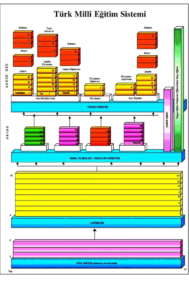 Şekil 2.1. Türk Milli Eğitim Sistemi. 
