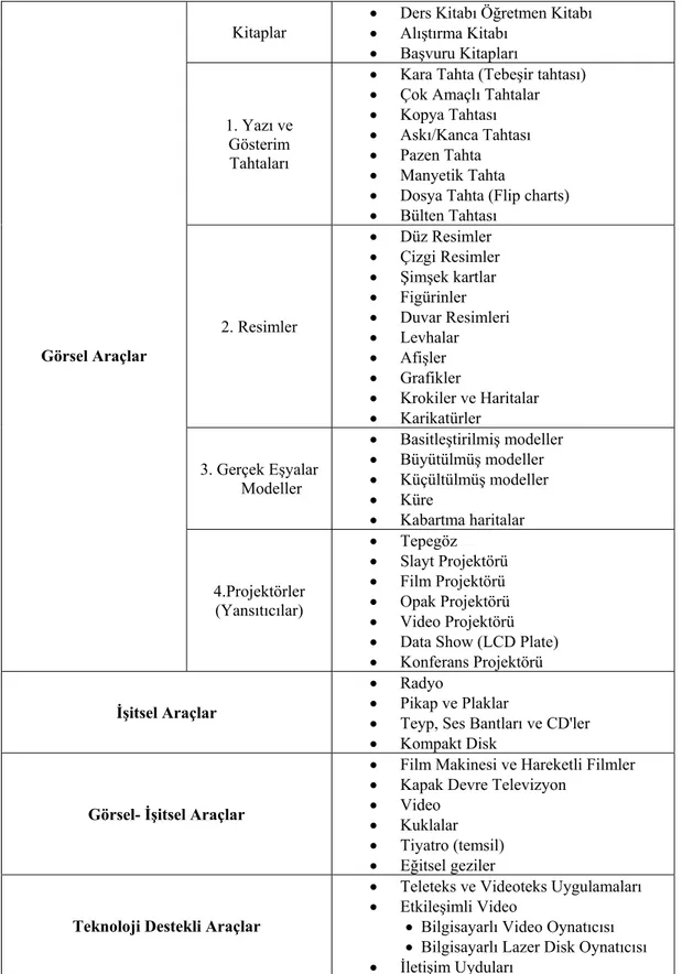 Tablo 2.5. Sınıf Ortamında En Çok Kullanılan Görsel ve İşitsel Araçlar 