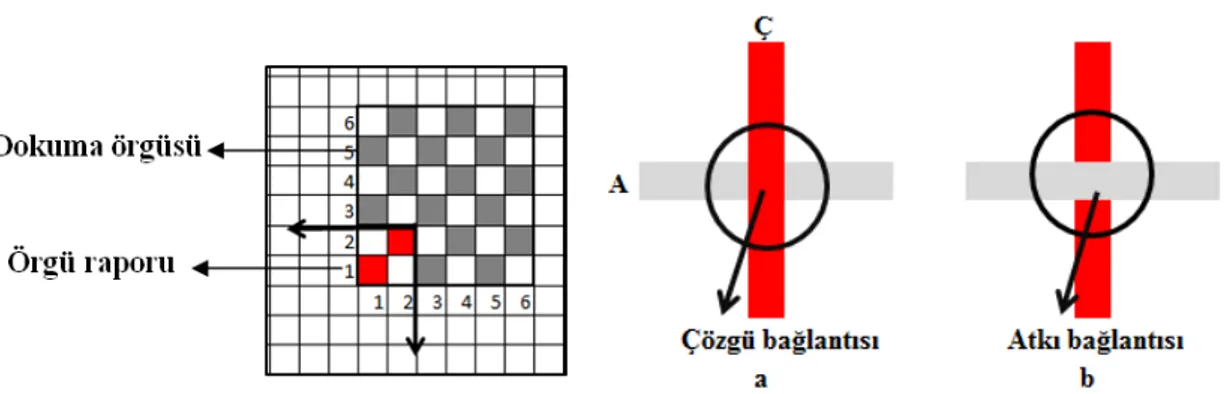 Şekil 24. Dokuma örgüsü ve örgü raporunun desen kağıdı üzerinde görünümü (özgün) 