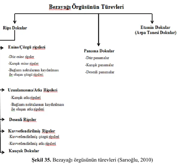 Şekil 35. Bezayağı örgüsünün türevleri (Sarıoğlu, 2010) 