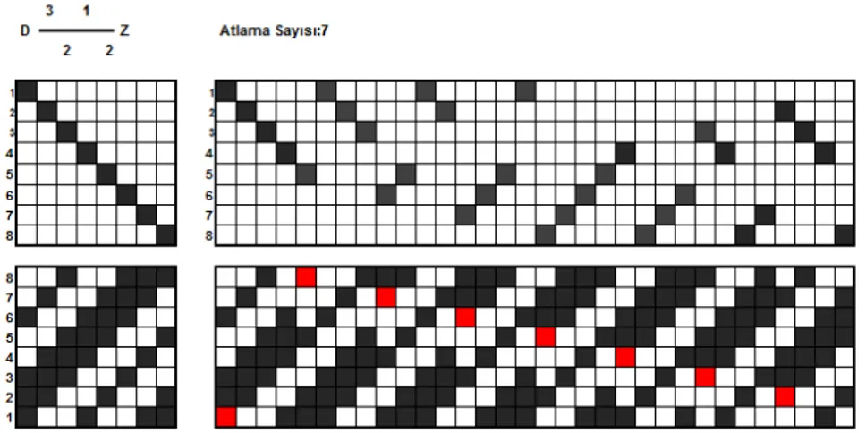 Şekil 55. Atlama sayısına göre ipliklerin kaydırılması ile kesik dimi (özgün)  Dik ve yassı dimiler, çözgü veya atkı yönünde bağlantıların birden fazla sayıda  atlama yapması ile oluşturulur