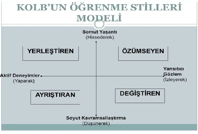 Şekil 1.1. Kolb’un öğrenme stili ‘‘ Kolb öğrenme stilleri modeli ”. 