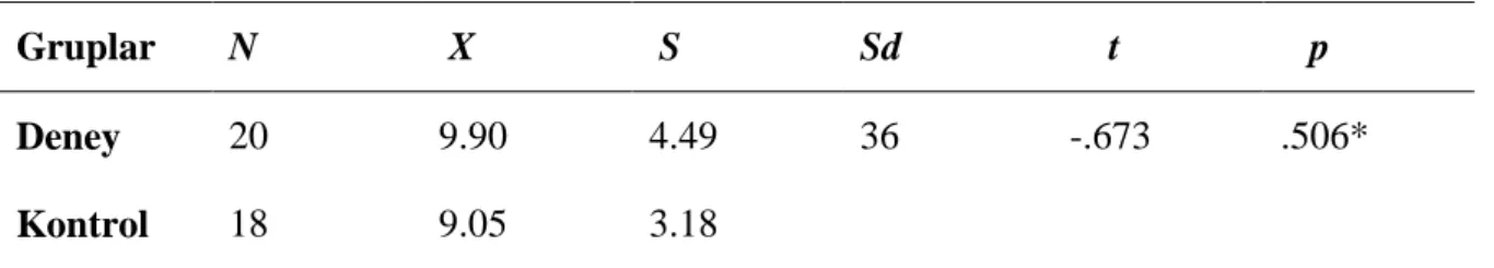 Tablo  4.2’de  görüldüğü  gibi  grupların  öntest  sonuçlarının  ortalamaları  birbirine  yakındır  (Deney grubunun ortalaması 9.90 ve kontrol grubunun ortalaması 9.05)