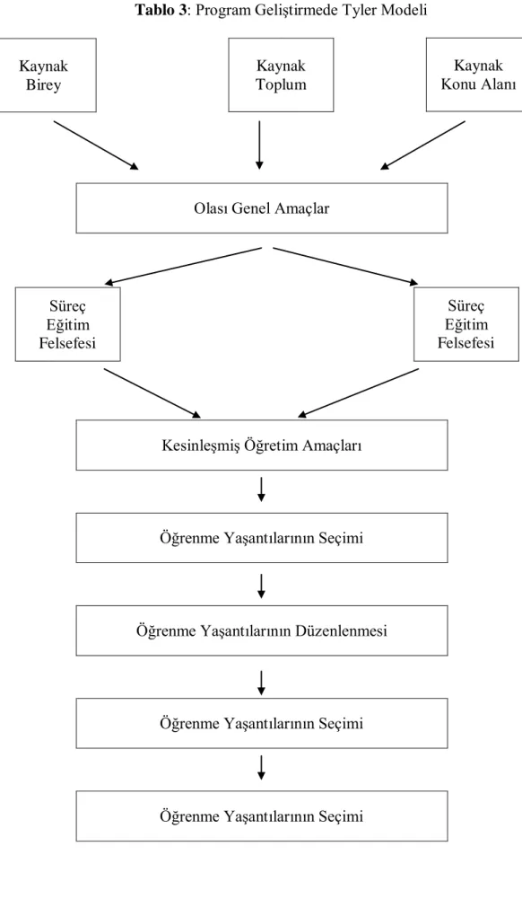 Tablo 3: Program Geliştirmede Tyler Modeli                                    . Kaynak Birey  Kaynak  Konu Alanı Kaynak Toplum 