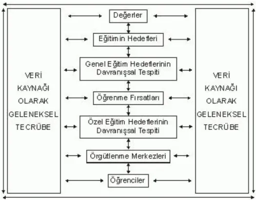 Tablo 7: Goodlad Eğitim Modeli (Eğitimbilimleri, 2011)