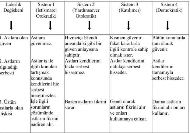 Şekil 5: Likert’in sistem 4 modeli (Koçel, 2003, s. 596) 