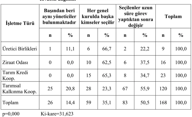 Tablo 5.2.2. Araştırmayı oluşturan ana kütlenin işletme türlerine göre  &#34;İşletme yöneticileri hangi sıklıkla değişir?&#34; sorusuna verdikleri  cevabın dağılımı  İşletme Türü  Başından beri  aynı yöneticiler bulunmaktadır  Her genel  kurulda başka kims