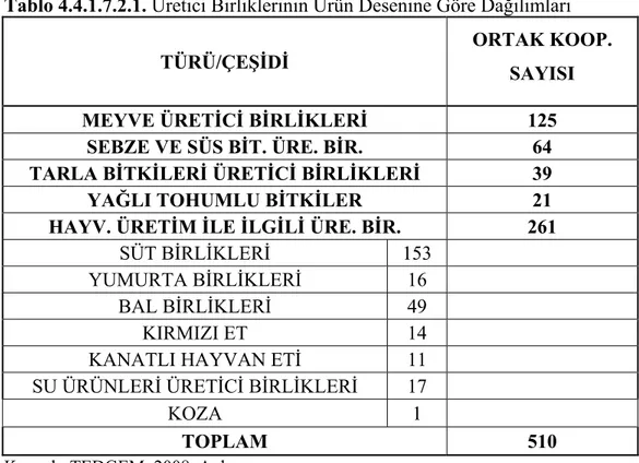 Tablo 4.4.1.7.2.1. Üretici Birliklerinin Ürün Desenine Göre Dağılımları   TÜRÜ/ÇEŞİDİ 