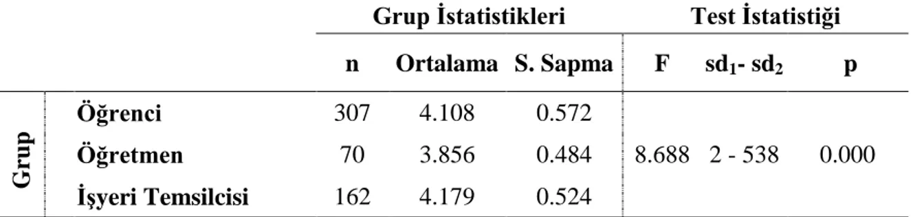 Tablo 13: Beceri Eğitimi Uygulamasının Mesleğe Hazırlama Açısından  Değerlendirilmesine ĠliĢkin Öğrenci, Öğretmen ve ĠĢyeri Temsilcisi GörüĢleri 