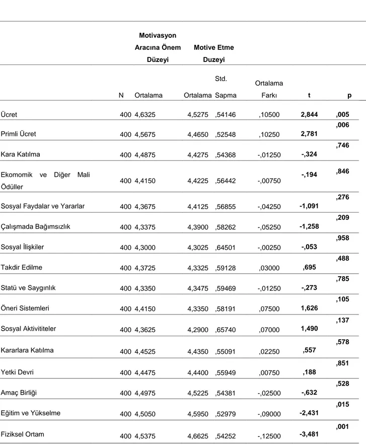 Tablo 9. Motivasyon Araçları Önem Düzeyi ve Motive Etme Düzeyi Arasında  Fark Testi  Motivasyon  Aracına Önem  Düzeyi  Motive Etme Duzeyi  N  Ortalama  Ortalama  Std