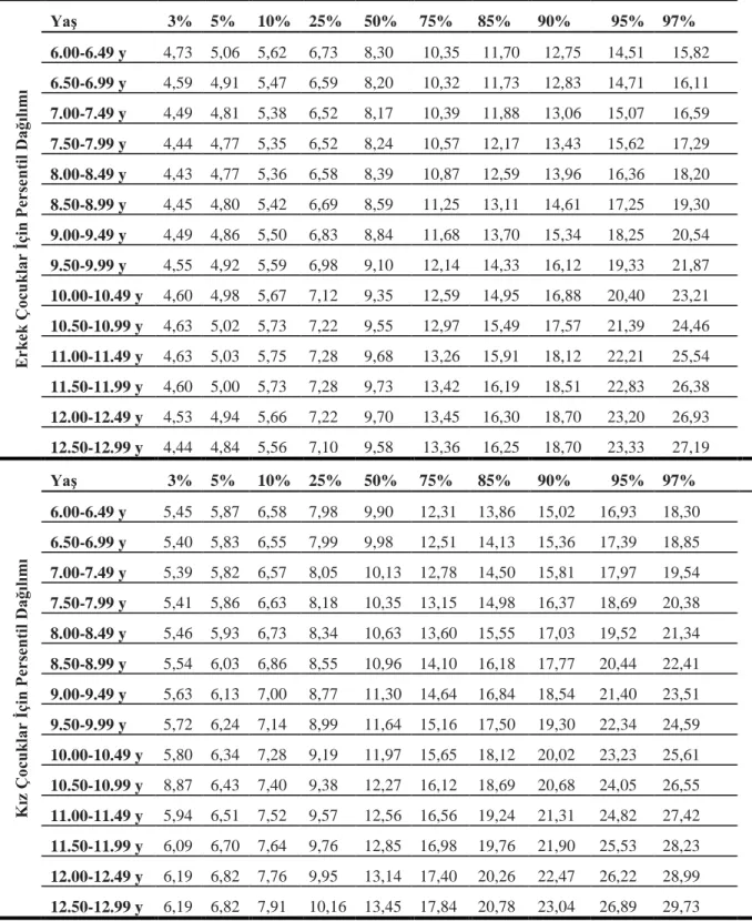 Tablo 4. Triseps Deri Kıvrım Kalınlığı Erkek ve Kız Çocuklar Ġçin Persentil Dağılımı  