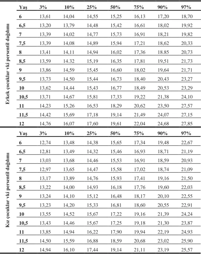 Tablo 5. Erkek ve Kız Çocuklar Ġçin Vücut Kitle Ġndeksi Persentil Dağılımı (kg/m²)  Erkek çocuklar vki persentil dağılımı  YaĢ 3%   10% 25%  50%  75%  90%  97%613,6114,0414,5515,2516,1317,20 18,706,513,2013,7914,4815,4216,6118,0219,92713,3914,0214,7715,731