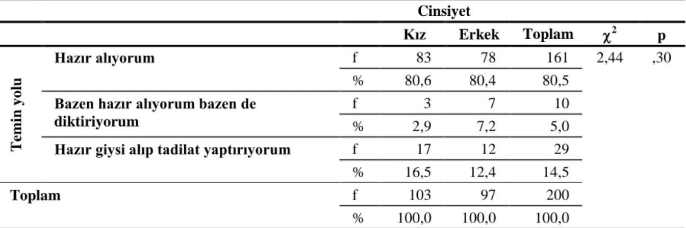 Tablo  15.  Obez  Çocukların  Giysilerini  Temin  Etme  ġeklinin  Cinsiyete  Göre  KarĢılaĢtırılmasına ĠliĢkin Dağılım 