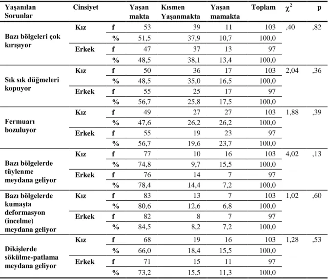 Tablo  17.  Obez  Çocukların  Giysi  Kullanımında  YaĢadıkları  Sorunların  Cinsiyete  Göre  KarĢılaĢtırılmasına ĠliĢkin Dağılım 