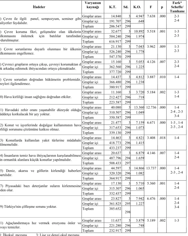 Tablo 4.46’da kadınların çevre ve korumaya yönelik tutumlarına ilişkin  bulgulara yer verilmiştir