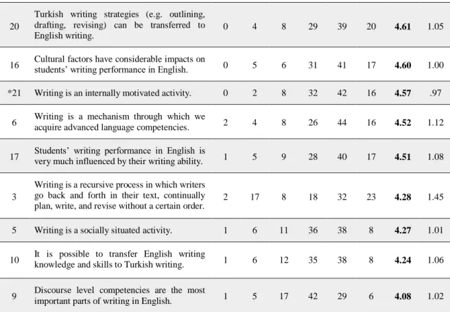 Table 11 above displays the distribution of the responses given to the nature of writing sub- sub-scale