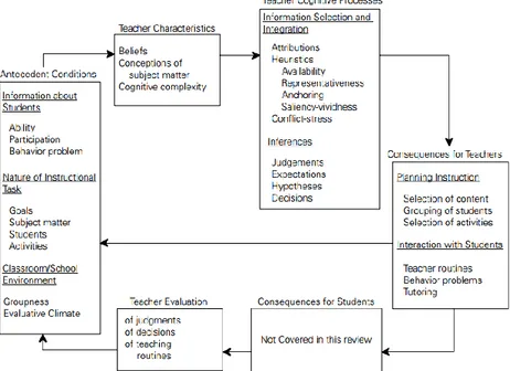 Figure 1.  Overview of the dimensions of research on teachers’  judgments, decisions, and  behavior (Shavelson &amp; Stern, 1981, p