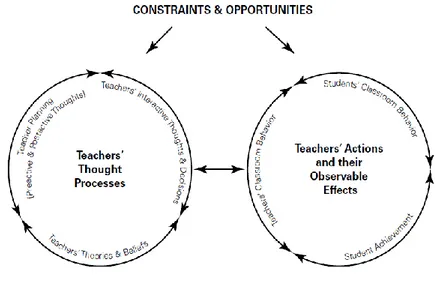 Figure 2. A model of teacher thought processes and teachers’ actions  