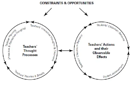 Figure 2. A model of teacher thought processes and teachers’ actions  