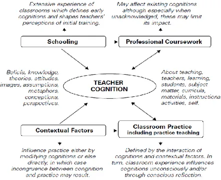 Figure 3. Teacher cognition, schooling, professional education, and classroom practice 