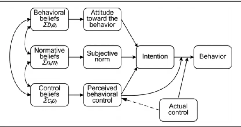 Figure 5. Theory of planned behavior (Adapted from Ajzen (2012, p. 19) 