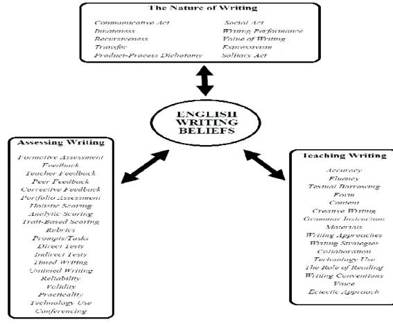 Figure 6. The tentative framework for English writing beliefs 