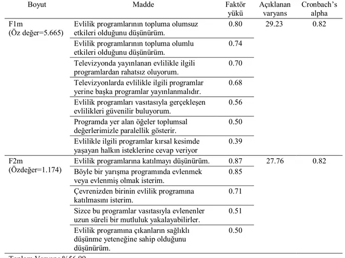 Tablo 1. Evlilik Programlarına İlişkin Tutum Ölçeğinin Faktör Yapısı 