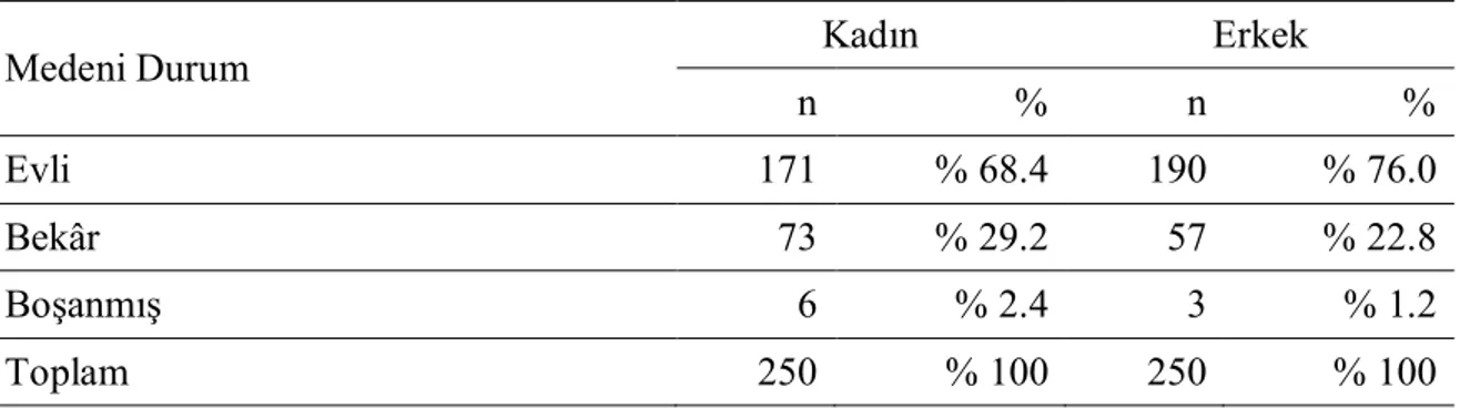 Tablo 5. Araştırmaya Katılan Kadın ve Erkeklerin Medeni Durumlarının  Dağılımı