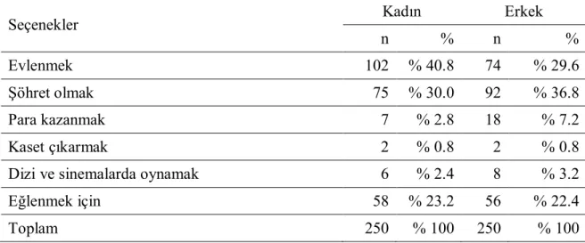 Tablo 11. Araştırmaya Katılan Kadın ve Erkeklere Göre Evlilik Programlarına Katılanların  Katılma Sebeplerinin Dağılımı 