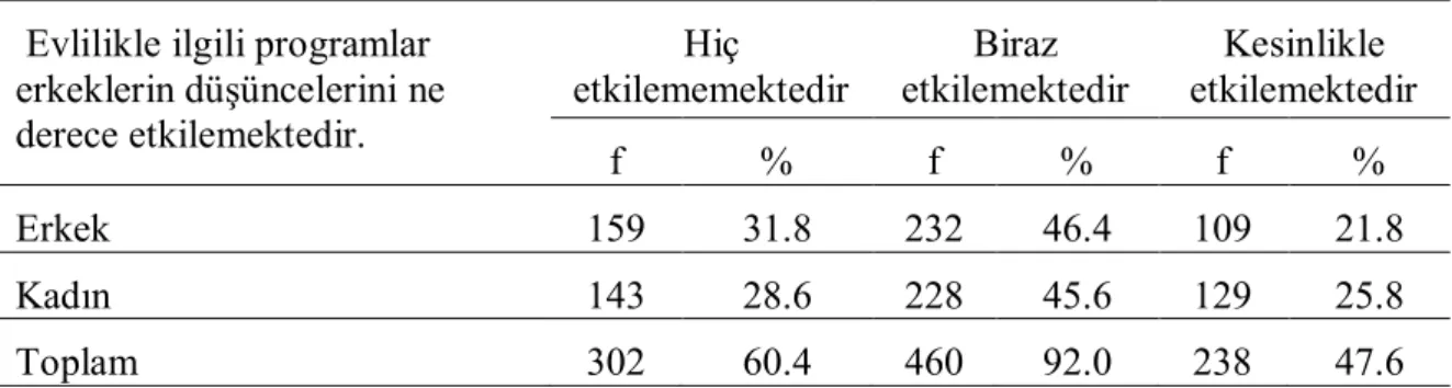 Tablo 13. Evlilik Programlarının Kadınların ve Erkeklerin Düşüncelerini Etkileme  Durumlarının Dağılımı 