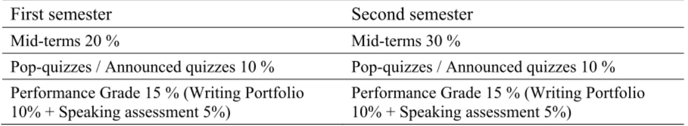 Table 3.1. Yearly Achievement Grade in DBE 