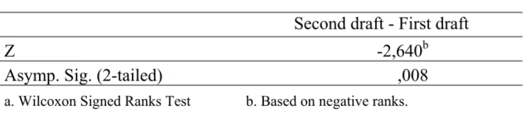 Table 4.6. Test Statistics 