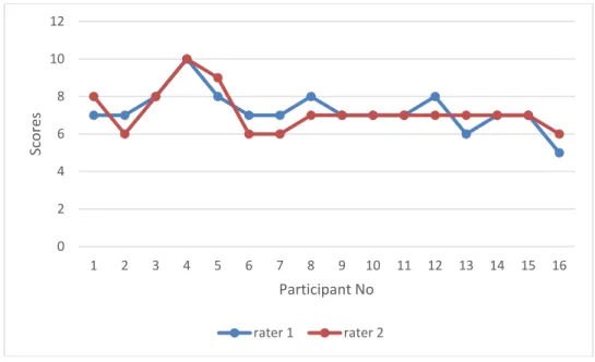 Figure 4.1 shows a reasonably good agreement among raters (Grades of the students for  their 1 st  drafts are included in APPENDIX 9)