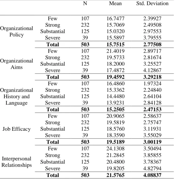 Table 5. Descriptive Statistics for Teacher Burnout and Organizational Socialization 