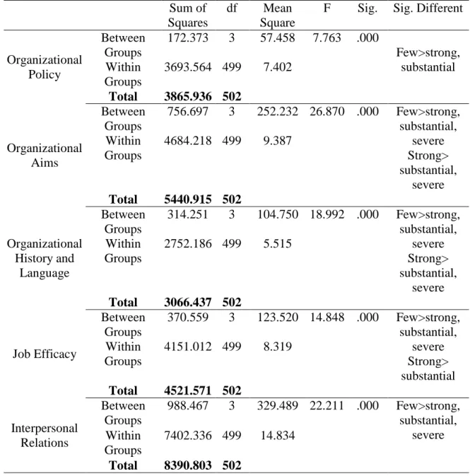 Table 6. ANOVA Results Based on the Relationship between Scores Received on the  Organizational Socialization Scale and the Teacher Burnout Scale 