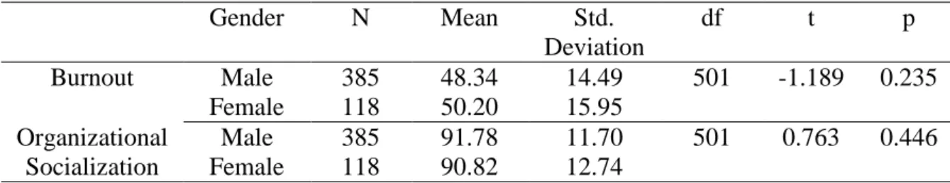 Table 7. Result of t-test for Burnout and Organizational Socialization Scores for Gender 