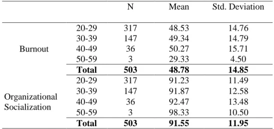 Table 8. Descriptive Statistics for the Age of Teachers 
