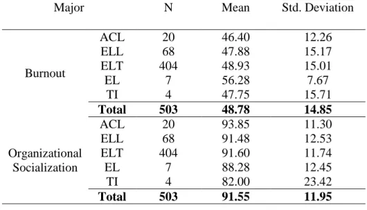 Table 10. Descriptive Statistics for Teachers‘ Majors 