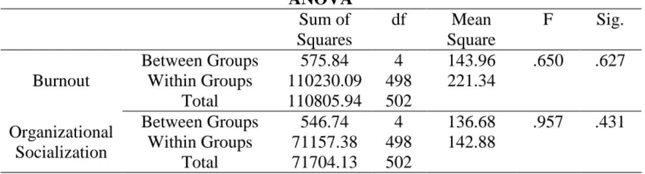 Table 11. ANOVA Results Based on the Scores Received on the Organizational  Socialization Scale and the Teacher Burnout Scale According to Major 