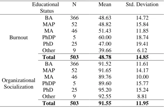 Table 12. Descriptive Statistics for Teachers‘ Educational Status 