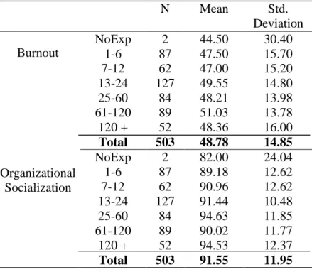 Table 15. ANOVA Results Based on the Scores Received on the Organizational  Socialization Scale and the Teacher Burnout Scale According to Teaching Experience 