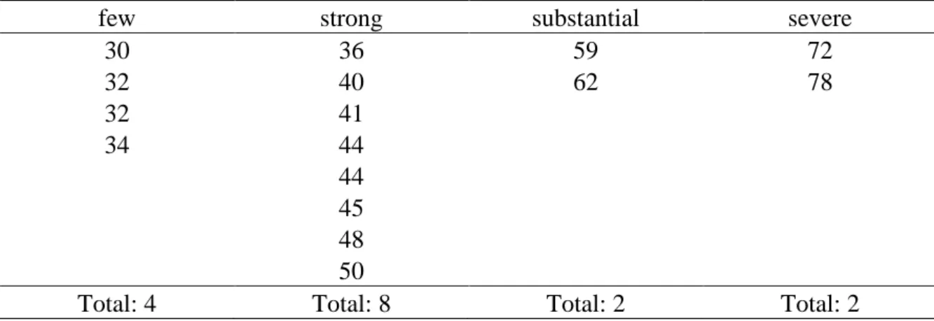 Table 1. Interviewees‘ Burnout Levels Based on the Scores they Received on the Teacher  Burnout Scale 