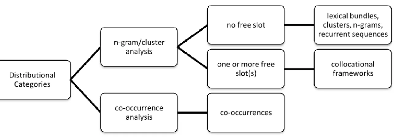 Figure 1. Distributional categories. Adapted from “Disentangling the phraseological web” 