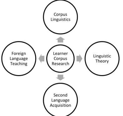 Figure 2. Core components of learner corpus research. Adapted from “The contribution of 