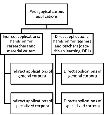 Figure  3.  The  use  of  corpora  in  language  learning  and  language  teaching.  Adapted  from 
